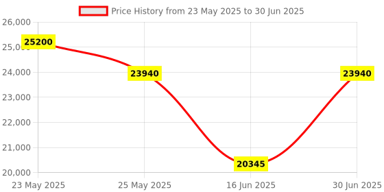 myntra.com saraswatii global Navy Blue & Cream Abstract Hand-Tufted Woolen Carpets saraswatii global Price History Graph from 23 May 2025 to 30 Jun 2025
