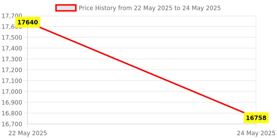 myntra.com saraswatii global Navy Blue Woolen Hand Tufted Rectangular Carpets saraswatii global Price History Graph from 22 May 2025 to 24 May 2025