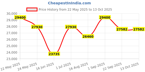 myntra.com saraswatii global Navy Blue Woollen Carpets saraswatii global Price History Graph from 22 May 2025 to 13 Oct 2025