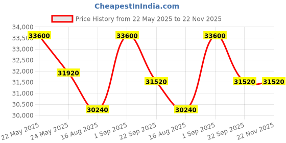 myntra.com saraswatii global Off White & Green Striped Hand-Tufted Carpet saraswatii global Price History Graph from 22 May 2025 to 22 Nov 2025