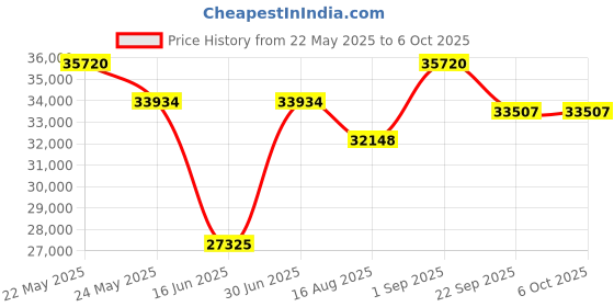 myntra.com saraswatii global Orange & Blue Abstract Printed Rectangle Carpet saraswatii global Price History Graph from 22 May 2025 to 6 Oct 2025