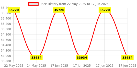 myntra.com saraswatii global Orange & Blue Abstract Printed Rectangle Carpet saraswatii global Price History Graph from 22 May 2025 to 17 Jun 2025