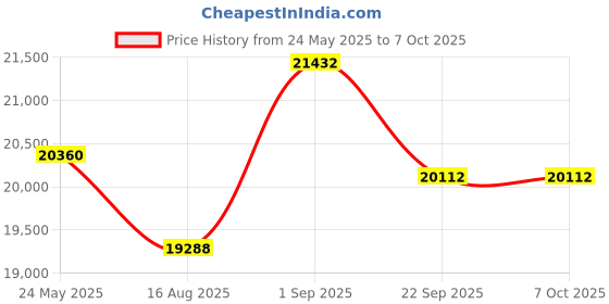 myntra.com saraswatii global Orange & Blue Abstract Printed Woollen Rectangular Carpet saraswatii global Price History Graph from 24 May 2025 to 5 Oct 2025