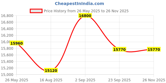 myntra.com saraswatii global Orange Ethnic Motifs Hand-Tufted Carpets saraswatii global Price History Graph from 26 May 2025 to 25 Nov 2025