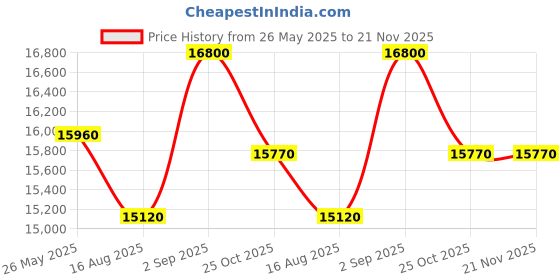 myntra.com saraswatii global Peach Geometric Hand-Tufted Carpets saraswatii global Price History Graph from 26 May 2025 to 21 Nov 2025