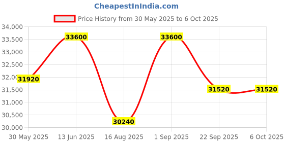 myntra.com saraswatii global Put In Palace Camel Brown Abstract Hand-Tufted Woollen Carpet saraswatii global Price History Graph from 30 May 2025 to 6 Oct 2025