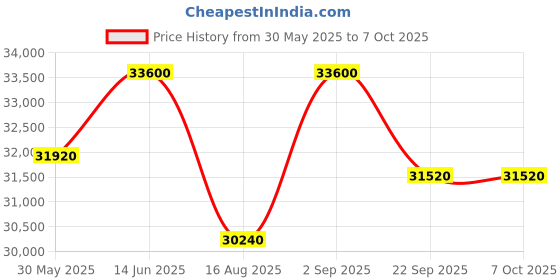 myntra.com saraswatii global Put In Palace Grey & Blue Geometric Printed Tufted Woollen Carpet saraswatii global Price History Graph from 30 May 2025 to 7 Oct 2025