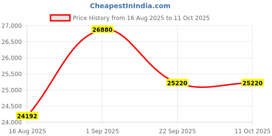 myntra.com saraswatii global Red & Cream-Colored Geometric Anti-Skid Woollen Carpet saraswatii global Price History Graph from 16 Aug 2025 to 10 Oct 2025