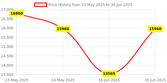 myntra.com saraswatii global Red & Grey Printed Rectangular Carpet saraswatii global Price History Graph from 23 May 2025 to 30 Jun 2025