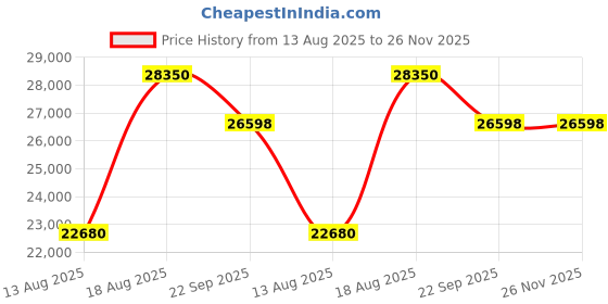 myntra.com saraswatii global Red Ethnic Motifs Anti-Skid Woolen Carpet saraswatii global Price History Graph from 13 Aug 2025 to 26 Nov 2025