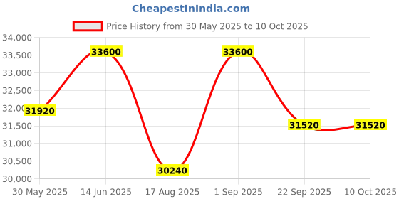 myntra.com saraswatii global Romania Cream-Coloured & Grey Floral Printed Tufted Woollen Carpet saraswatii global Price History Graph from 30 May 2025 to 9 Oct 2025