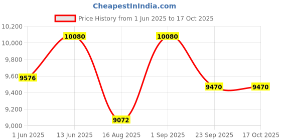 myntra.com saraswatii global Romania Cream-Coloured & Grey Floral Printed Tufted Woollen Carpet saraswatii global Price History Graph from 1 Jun 2025 to 16 Oct 2025