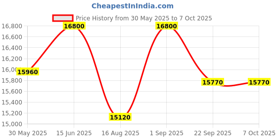 myntra.com saraswatii global Romania Cream-Coloured & Grey Printed Tufted Woollen Carpet saraswatii global Price History Graph from 30 May 2025 to 6 Oct 2025