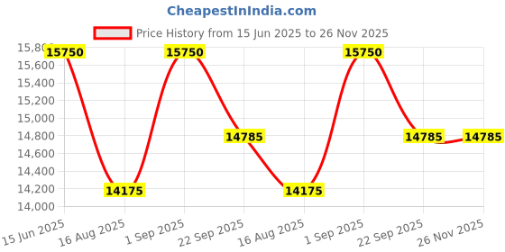 myntra.com saraswatii global Rose Gold Tartan Plaid Hand-Tufted Woollen Carpet saraswatii global Price History Graph from 15 Jun 2025 to 26 Nov 2025