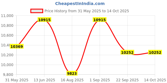 myntra.com saraswatii global saraswatii Vestige Oriental global Blue & Cream Colored Printed Tufted Woollen Carpet saraswatii global Price History Graph from 31 May 2025 to 13 Oct 2025