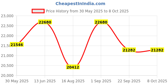 myntra.com saraswatii global saraswatii Vista global Brown & Beige Geometric Tufted Woollen Carpet saraswatii global Price History Graph from 30 May 2025 to 8 Oct 2025