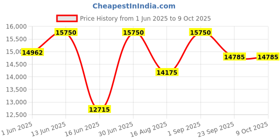 myntra.com saraswatii global Tartan Plaid Charcoal & White Checked Tufted Woollen Carpet saraswatii global Price History Graph from 1 Jun 2025 to 9 Oct 2025