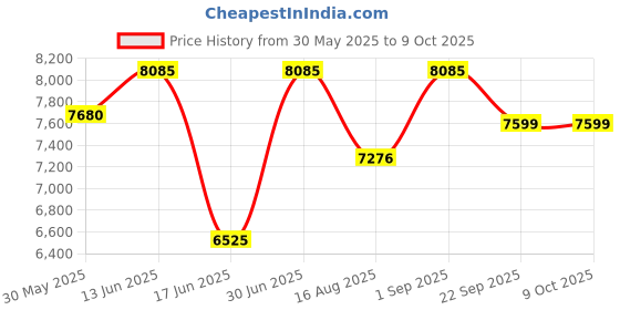 myntra.com saraswatii global Tartan Plaid Charcoal & White Checked Tufted Woollen Carpet saraswatii global Price History Graph from 30 May 2025 to 9 Oct 2025