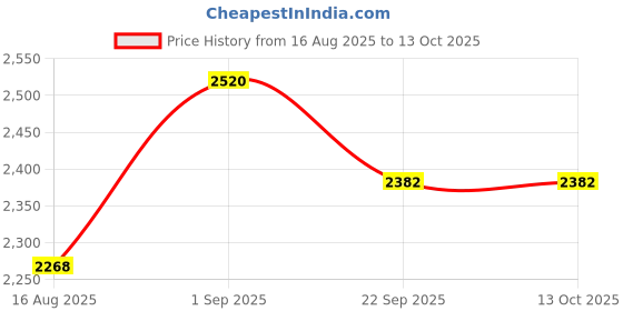 myntra.com saraswatii global Tartan Plaid Grey & Off White Checked Tufted Woollen Carpet saraswatii global Price History Graph from 16 Aug 2025 to 12 Oct 2025