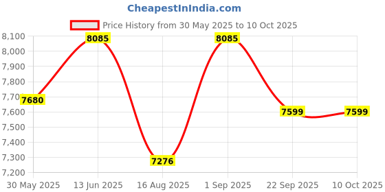 myntra.com saraswatii global Tartan Plaid Grey & White Geometric Checked Tufted Woollen Carpet saraswatii global Price History Graph from 30 May 2025 to 9 Oct 2025