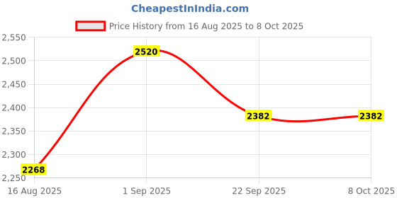 myntra.com saraswatii global Tartan Plaid Khaki & Green Geometric Printed Tufted Woollen Carpet saraswatii global Price History Graph from 16 Aug 2025 to 8 Oct 2025