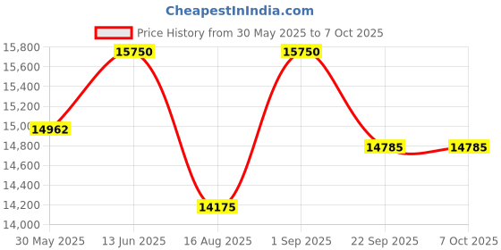 myntra.com saraswatii global Tartan Plaid Khaki & White Geometric Printed Tufted Woollen Carpet saraswatii global Price History Graph from 30 May 2025 to 6 Oct 2025