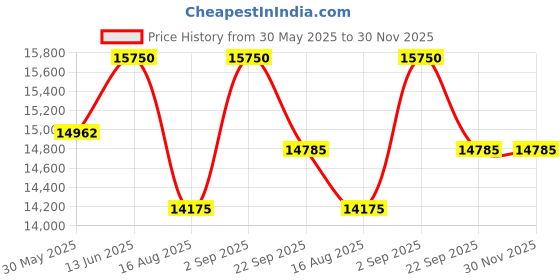 myntra.com saraswatii global Tartan Plaid Orange Colored Geometric Printed Tufted Woollen Carpet saraswatii global Price History Graph from 30 May 2025 to 29 Nov 2025