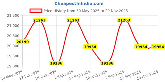 myntra.com saraswatii global Vestige Kilim Blue & Brown Ethnic Motifs Printed Tufted Woollen Carpet saraswatii global Price History Graph from 30 May 2025 to 29 Nov 2025