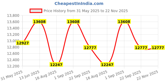 myntra.com saraswatii global Vestige Kilim Camel Brown & Grey Printed Woollen Carpet saraswatii global Price History Graph from 31 May 2025 to 21 Nov 2025