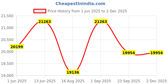 myntra.com saraswatii global Vestige Kilim Charcoal & Grey Ethnic Printed Tufted Woollen Carpet saraswatii global Price History Graph from 1 Jun 2025 to 2 Dec 2025