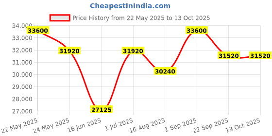 myntra.com saraswatii global Vista Beige & Grey Geometric Printed Woolen Hand-Tufted Carpet saraswatii global Price History Graph from 22 May 2025 to 11 Oct 2025