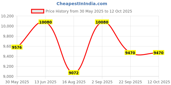 myntra.com saraswatii global Vista Grey & Olive Geometric Printed Tufted Woollen Carpet saraswatii global Price History Graph from 30 May 2025 to 12 Oct 2025