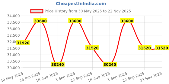 myntra.com saraswatii global Vista Orange Colored & Beige Geometric Printed Tufted Woollen Carpet saraswatii global Price History Graph from 30 May 2025 to 22 Nov 2025