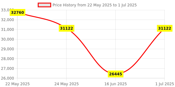 myntra.com saraswatii global White & Charcoal Rectangular Hand-Tufted Carpet saraswatii global Price History Graph from 22 May 2025 to 1 Jul 2025