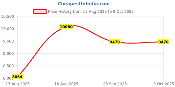 myntra.com saraswatii global White & Grey Anti-Skid Rectangle Woollen Carpet saraswatii global Price History Graph from 13 Aug 2025 to 8 Oct 2025
