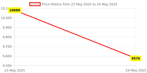 myntra.com saraswatii global White & Grey Printed Rectangular Carpet saraswatii global Price History Graph from 23 May 2025 to 24 May 2025
