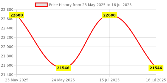 myntra.com saraswatii global White & Grey Printed Rectangular Carpet saraswatii global Price History Graph from 23 May 2025 to 16 Jul 2025