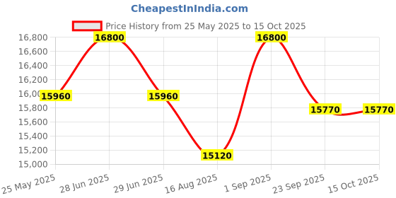 myntra.com saraswatii global Yellow & Purple Bohemian Hand-Tufted Woollen Carpet saraswatii global Price History Graph from 25 May 2025 to 14 Oct 2025
