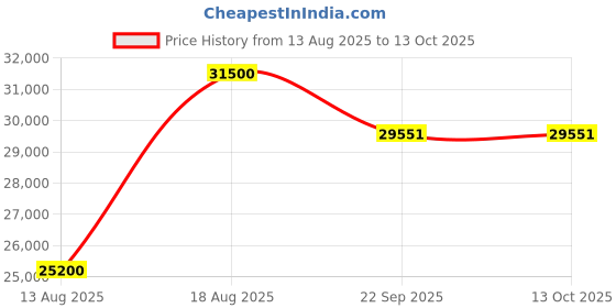 myntra.com saraswatii global Zenith Grey & Cream Colored Woollen Anti-Skid Carpet saraswatii global Price History Graph from 13 Aug 2025 to 13 Oct 2025
