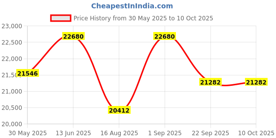 myntra.com saraswatii global saraswatii Vista global Brown & Beige Geometric Tufted Woollen Carpet saraswatii global Price History Graph from 30 May 2025 to 10 Oct 2025