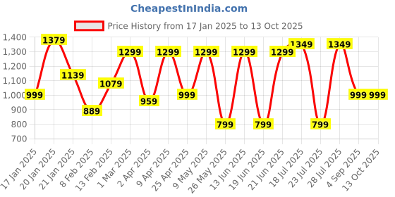 myntra.com Saree mall Abstract Printed Beads and Stones Sarees saree mall Price History Graph from 17 Jan 2025 to 12 Oct 2025