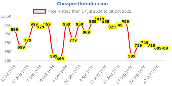 myntra.com Saree mall Abstract Printed Dabu Sarees saree mall Price History Graph from 17 Jul 2024 to 29 Oct 2025