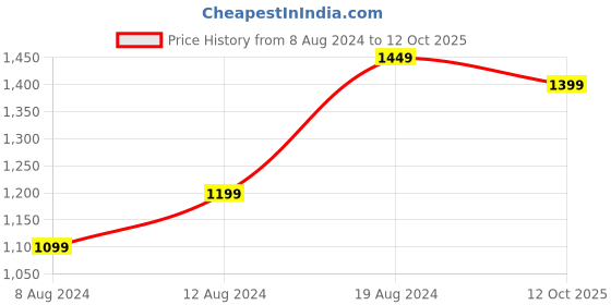 myntra.com Saree mall Abstract Printed Pure Georgette Sarees saree mall Price History Graph from 8 Aug 2024 to 12 Oct 2025