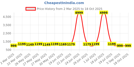 myntra.com Saree mall Abstract Printed Ready to Wear Sarees saree mall Price History Graph from 2 Mar 2025 to 18 Oct 2025