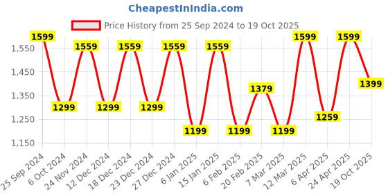 myntra.com Saree mall Abstract Printed Saree saree mall Price History Graph from 25 Sep 2024 to 19 Oct 2025