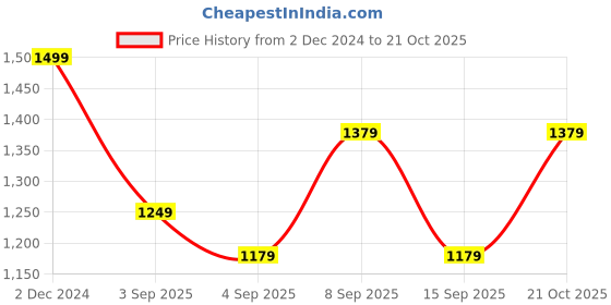 myntra.com Saree mall Abstract Printed Zari Silk Blend Banarasi Sarees saree mall Price History Graph from 2 Dec 2024 to 21 Oct 2025