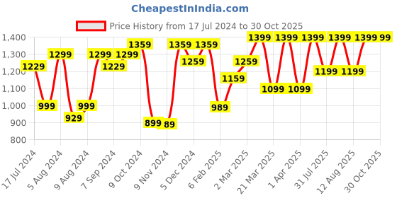 myntra.com Saree mall Abstract Saree with Printed border saree mall Price History Graph from 17 Jul 2024 to 29 Oct 2025