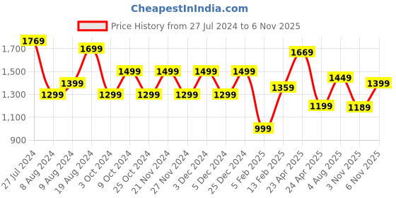 myntra.com Saree mall Abstract Textured Sarees saree mall Price History Graph from 27 Jul 2024 to 5 Nov 2025