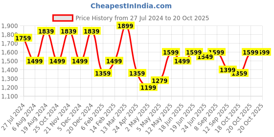myntra.com Saree mall Abstract Zari Woven Design Sungudi Sarees saree mall Price History Graph from 27 Jul 2024 to 20 Oct 2025