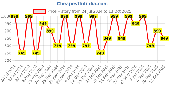 myntra.com Saree mall Ajrak Block Block Print Sarees saree mall Price History Graph from 24 Jul 2024 to 13 Oct 2025